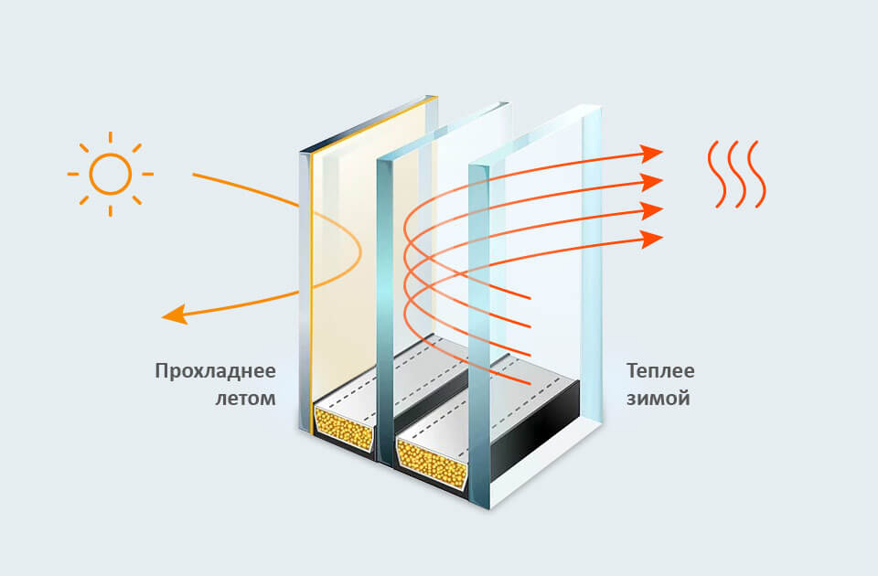 Стеклопакет с мультифункциональным стеклом ClimaGuard Solar